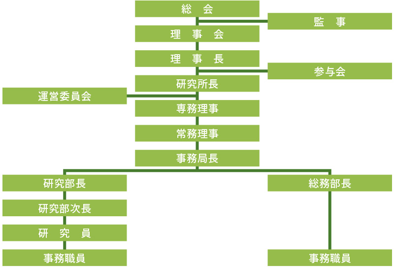 組織図