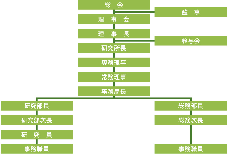 組織図