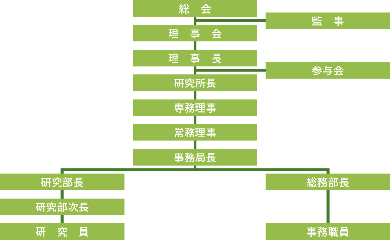 組織図